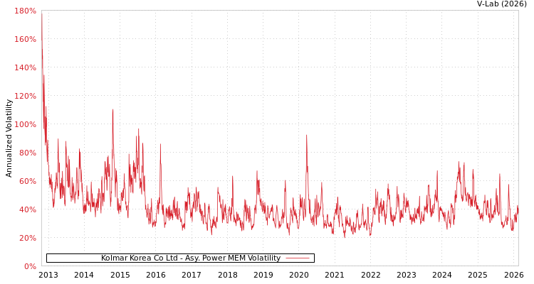 graph of Kolmar Korea Co Ltd APMEM