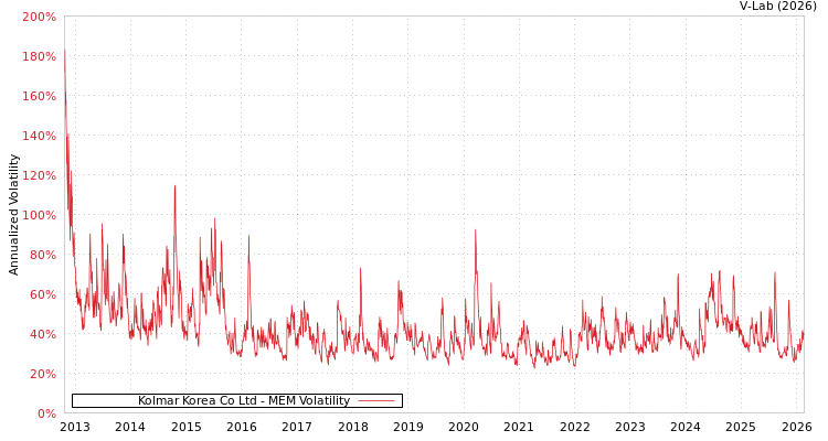 graph of Kolmar Korea Co Ltd MEM