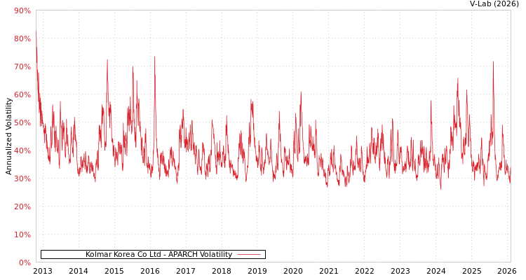graph of Kolmar Korea Co Ltd APARCH