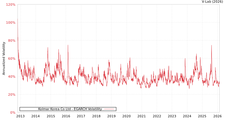 graph of Kolmar Korea Co Ltd EGARCH