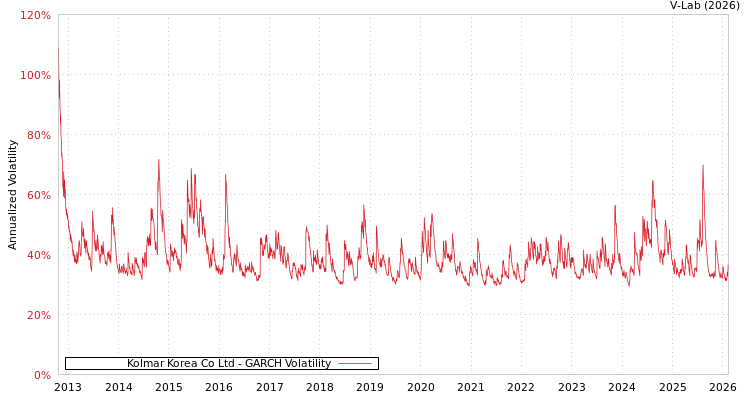 graph of Kolmar Korea Co Ltd GARCH