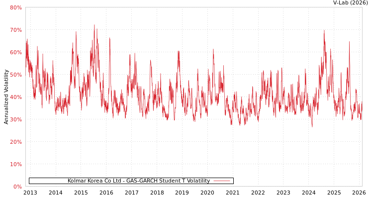 graph of Kolmar Korea Co Ltd GAS-GARCH-T
