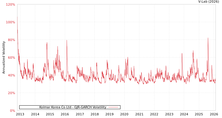 graph of Kolmar Korea Co Ltd GJR-GARCH
