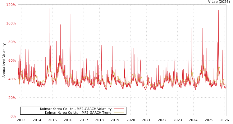 graph of Kolmar Korea Co Ltd MF2-GARCH