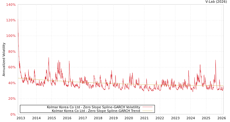 graph of Kolmar Korea Co Ltd S0GARCH