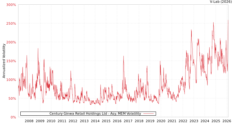 graph of Century Ginwa Retail Holdings Ltd AMEM