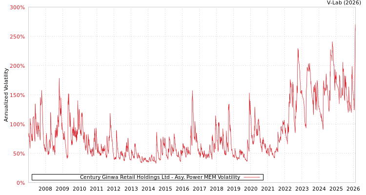 graph of Century Ginwa Retail Holdings Ltd APMEM