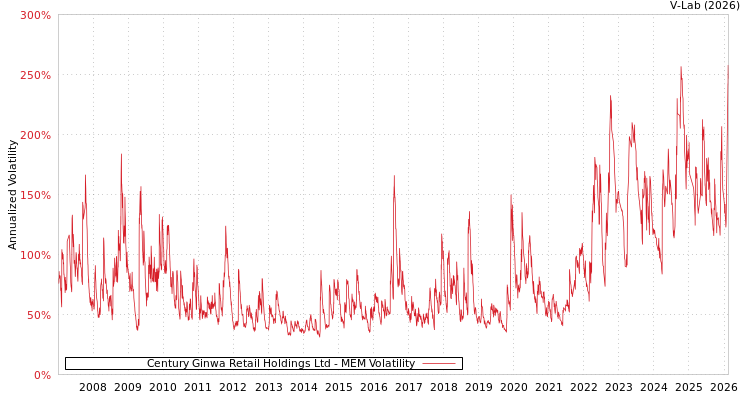 graph of Century Ginwa Retail Holdings Ltd MEM