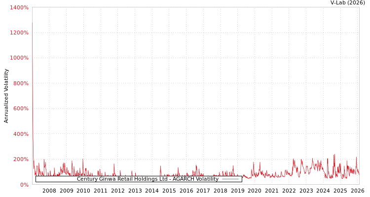 graph of Century Ginwa Retail Holdings Ltd AGARCH
