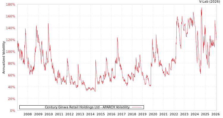 graph of Century Ginwa Retail Holdings Ltd APARCH