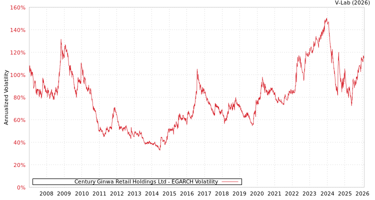 graph of Century Ginwa Retail Holdings Ltd EGARCH