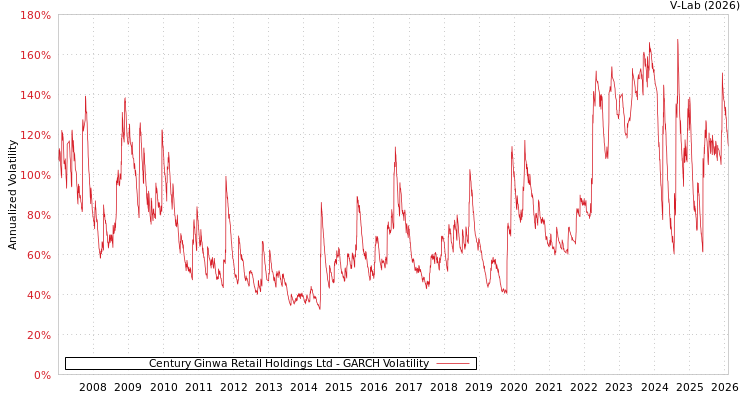 graph of Century Ginwa Retail Holdings Ltd GARCH