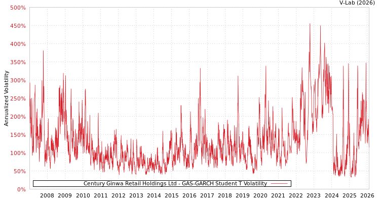 graph of Century Ginwa Retail Holdings Ltd GAS-GARCH-T