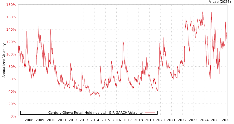 graph of Century Ginwa Retail Holdings Ltd GJR-GARCH