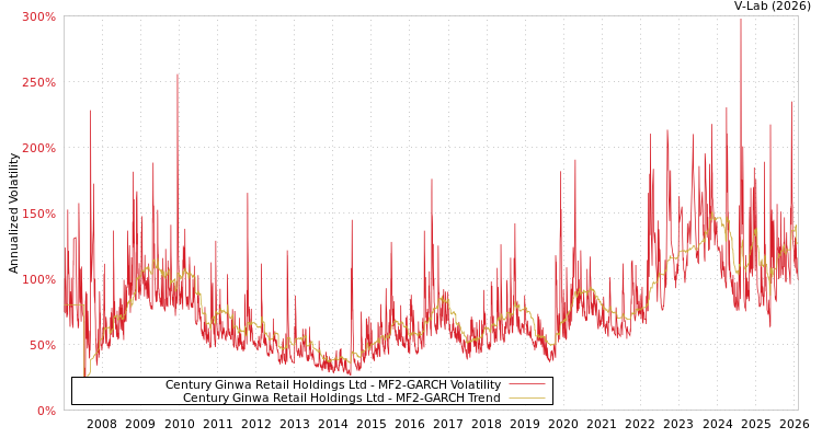 graph of Century Ginwa Retail Holdings Ltd MF2-GARCH