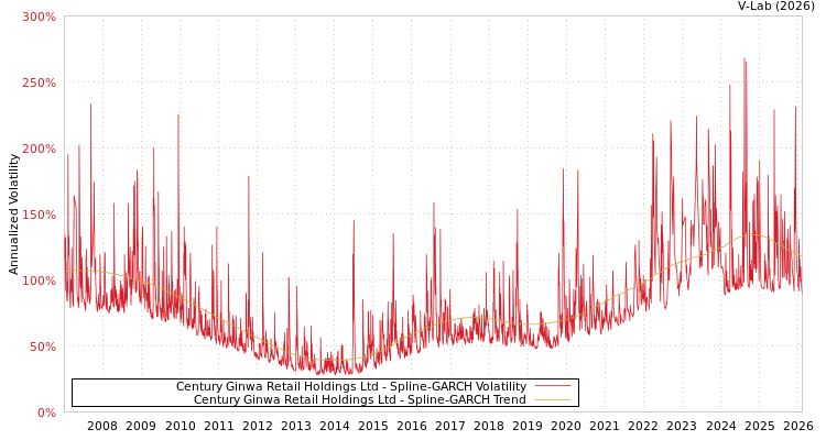 graph of Century Ginwa Retail Holdings Ltd SGARCH