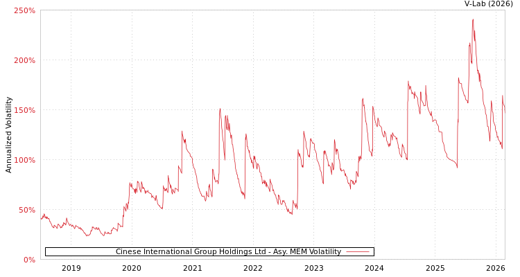 graph of Cinese International Group Holdings Ltd AMEM