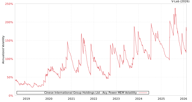 graph of Cinese International Group Holdings Ltd APMEM