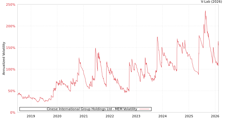 graph of Cinese International Group Holdings Ltd MEM