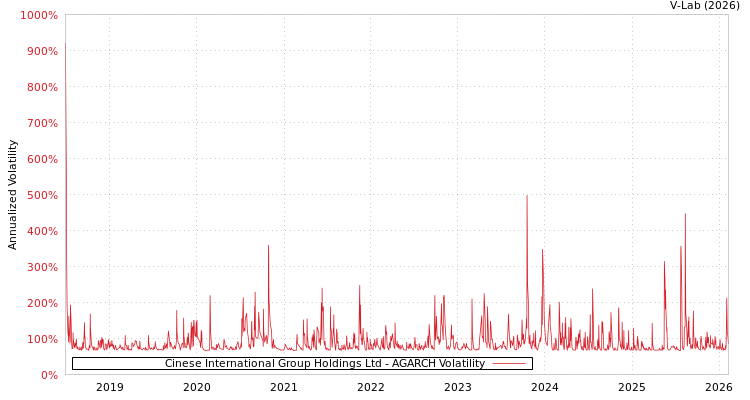 graph of Cinese International Group Holdings Ltd AGARCH