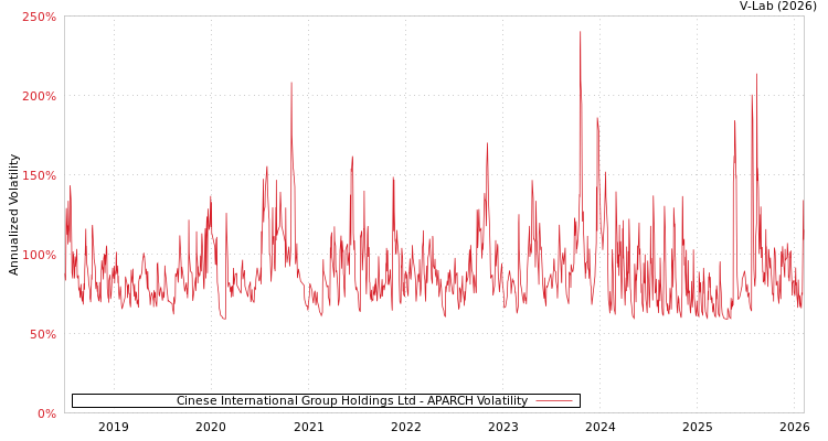 graph of Cinese International Group Holdings Ltd APARCH