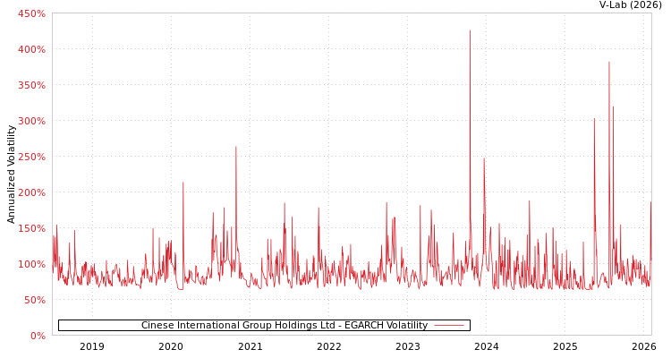 graph of Cinese International Group Holdings Ltd EGARCH