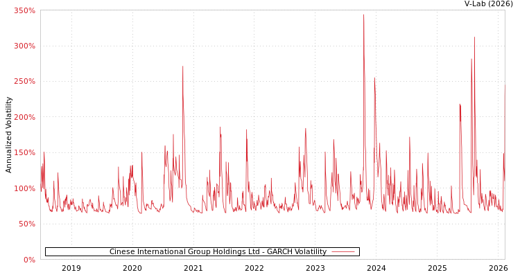 graph of Cinese International Group Holdings Ltd GARCH