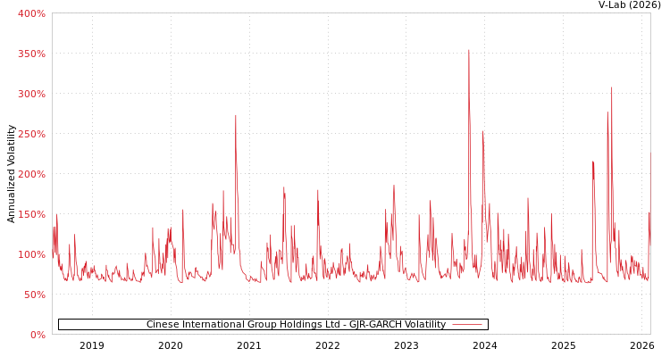 graph of Cinese International Group Holdings Ltd GJR-GARCH