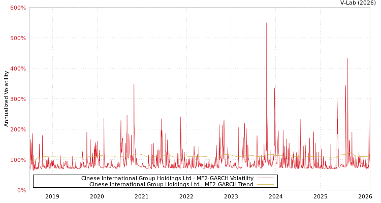 graph of Cinese International Group Holdings Ltd MF2-GARCH