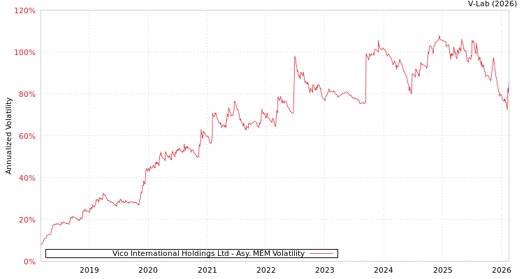 graph of Vico International Holdings Ltd AMEM