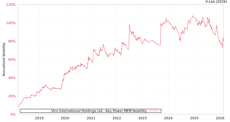 graph of Vico International Holdings Ltd APMEM