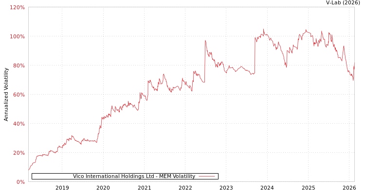 graph of Vico International Holdings Ltd MEM