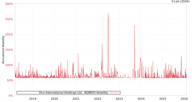 graph of Vico International Holdings Ltd AGARCH