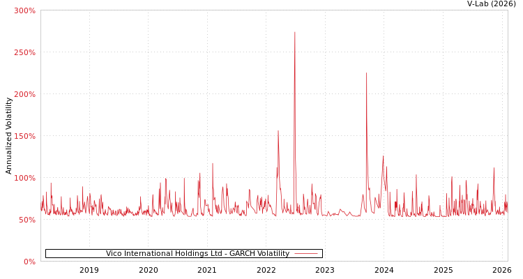 graph of Vico International Holdings Ltd GARCH