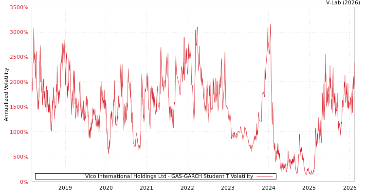 graph of Vico International Holdings Ltd GAS-GARCH-T