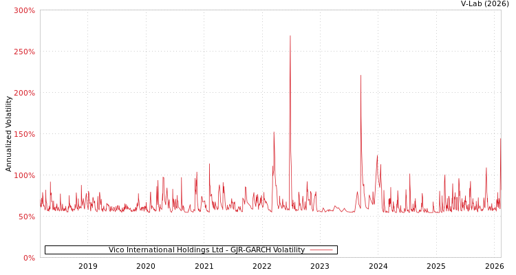 graph of Vico International Holdings Ltd GJR-GARCH