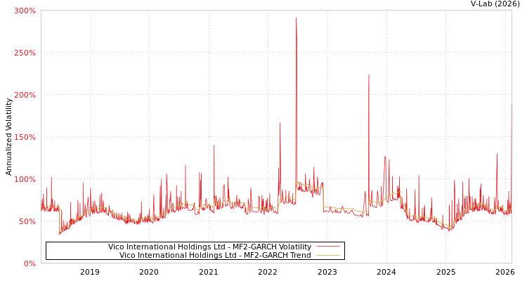 graph of Vico International Holdings Ltd MF2-GARCH