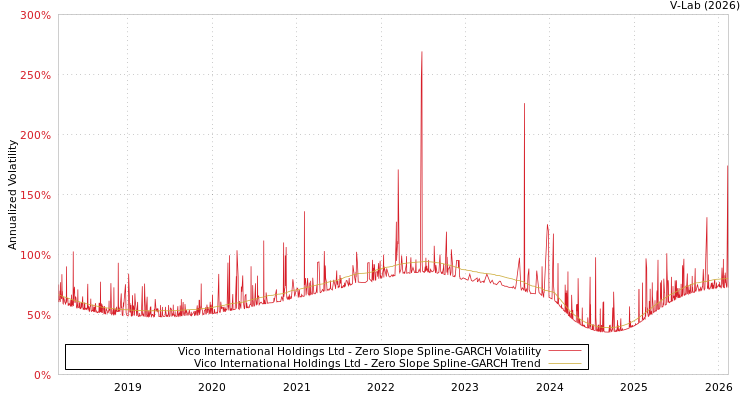 graph of Vico International Holdings Ltd S0GARCH