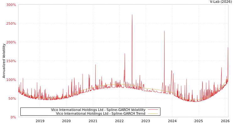 graph of Vico International Holdings Ltd SGARCH