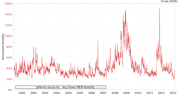 graph of Jefferies Group Inc APMEM
