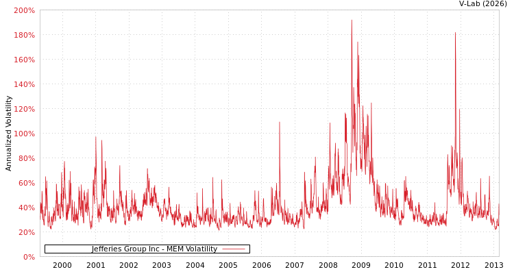 graph of Jefferies Group Inc MEM