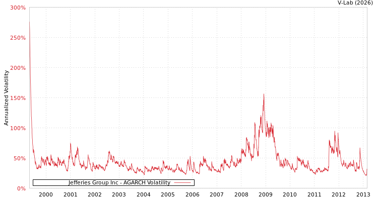 graph of Jefferies Group Inc AGARCH