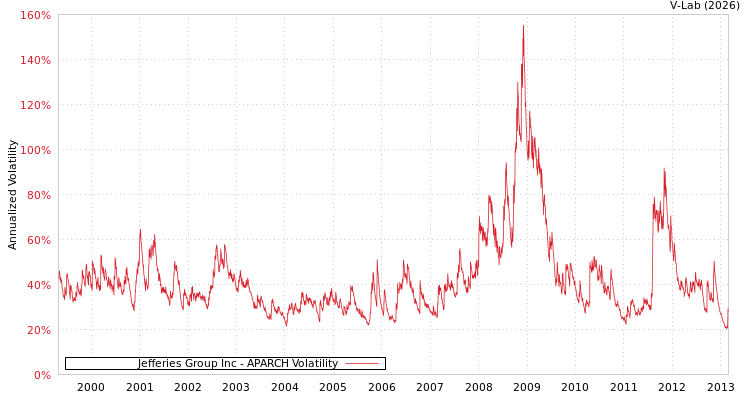 graph of Jefferies Group Inc APARCH