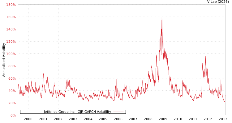 graph of Jefferies Group Inc GJR-GARCH
