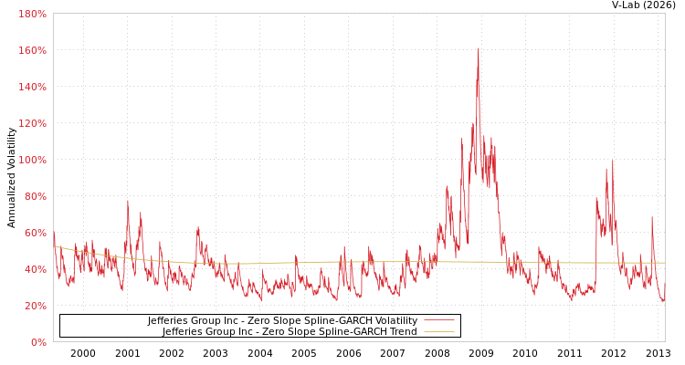 graph of Jefferies Group Inc S0GARCH