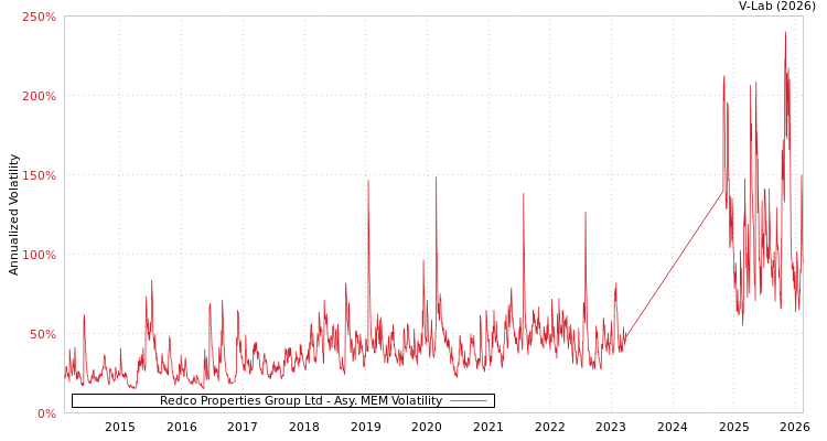 graph of Redco Properties Group Ltd AMEM