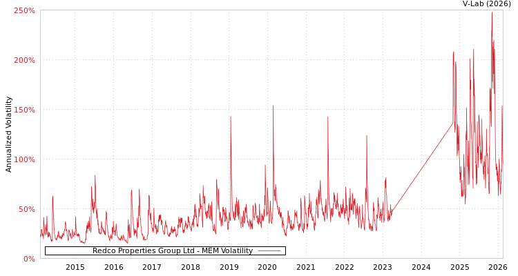 graph of Redco Properties Group Ltd MEM