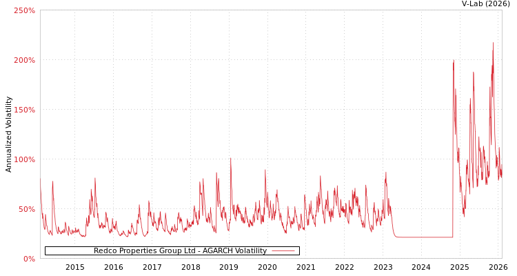 graph of Redco Properties Group Ltd AGARCH
