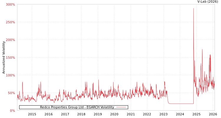 graph of Redco Properties Group Ltd EGARCH