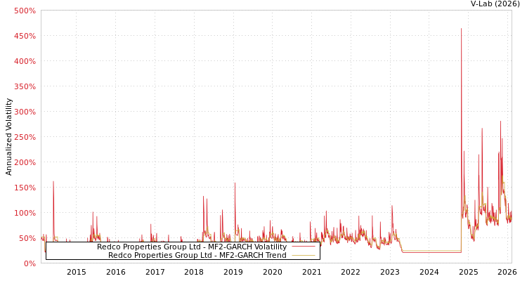 graph of Redco Properties Group Ltd MF2-GARCH
